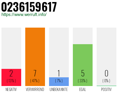 Rufnummer 0236159617 Telefonnummer 0236159617