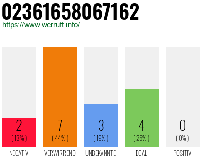 Rufnummer 02361658067162 Telefonnummer 02361658067162