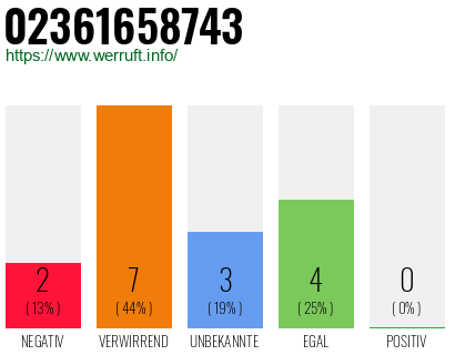 Rufnummer 02361658743 Telefonnummer 02361658743
