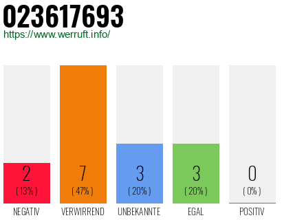 Rufnummer 023617693 Telefonnummer 023617693