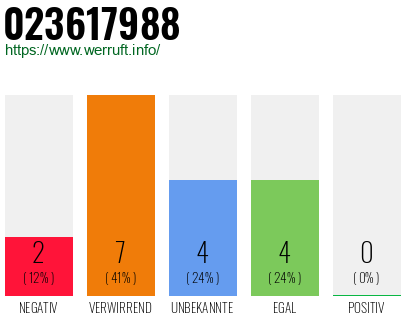 Rufnummer 023617988 Telefonnummer 023617988