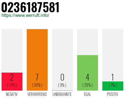 Rufnummer 0236187581 Telefonnummer 0236187581
