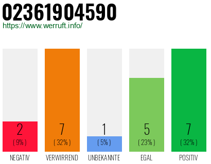 Rufnummer 02361904590 Telefonnummer 02361904590