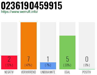 Rufnummer 0236190459915 Telefonnummer 0236190459915