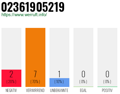 Rufnummer 02361905219 Telefonnummer 02361905219