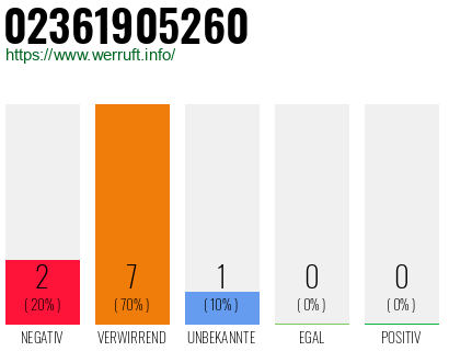Rufnummer 02361905260 Telefonnummer 02361905260