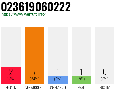 Rufnummer 023619060222 Telefonnummer 023619060222