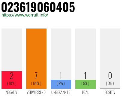 Rufnummer 023619060405 Telefonnummer 023619060405