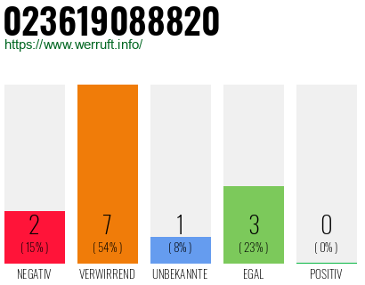 Rufnummer 023619088820 Telefonnummer 023619088820