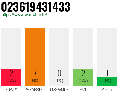 Rufnummer 023619431433 Telefonnummer 023619431433