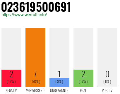 Rufnummer 023619500691 Telefonnummer 023619500691