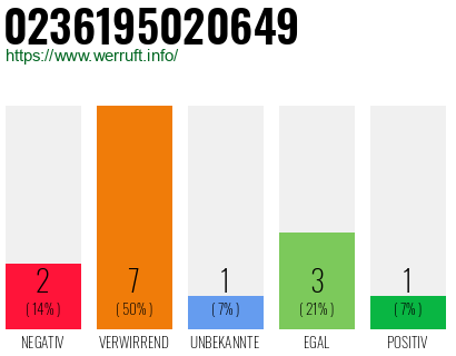 Rufnummer 0236195020649 Telefonnummer 0236195020649