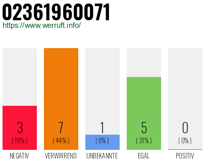 Rufnummer 02361960071 Telefonnummer 02361960071
