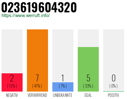 Rufnummer 023619604320 Telefonnummer 023619604320