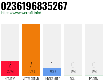 Rufnummer 0236196835267 Telefonnummer 0236196835267
