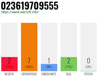 Rufnummer 023619709555 Telefonnummer 023619709555