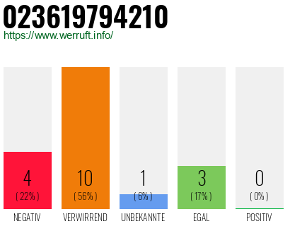 Rufnummer 023619794210 Telefonnummer 023619794210