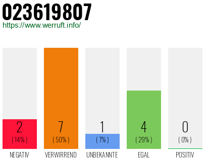 Rufnummer 023619807 Telefonnummer 023619807