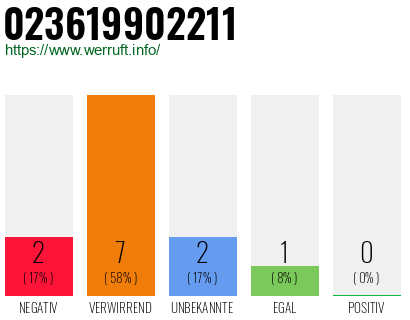 Rufnummer 023619902211 Telefonnummer 023619902211