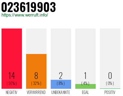 Rufnummer 023619903 Telefonnummer 023619903