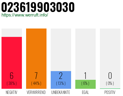 Rufnummer 023619903030 Telefonnummer 023619903030