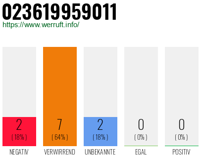 Rufnummer 023619959011 Telefonnummer 023619959011