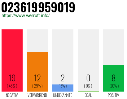 Rufnummer 023619959019 Telefonnummer 023619959019