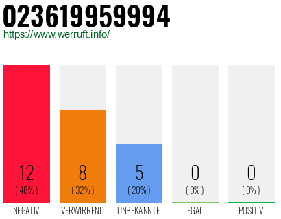 Rufnummer 023619959994 Telefonnummer 023619959994
