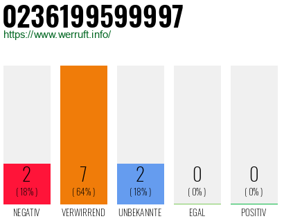 Rufnummer 0236199599997 Telefonnummer 0236199599997