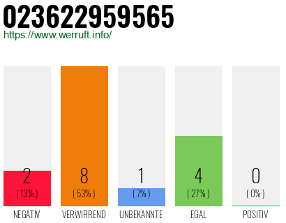 Rufnummer 023622959565 Telefonnummer 023622959565