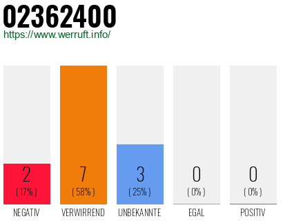 Rufnummer 02362400 Telefonnummer 02362400