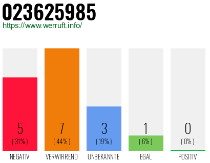 Rufnummer 023625985 Telefonnummer 023625985
