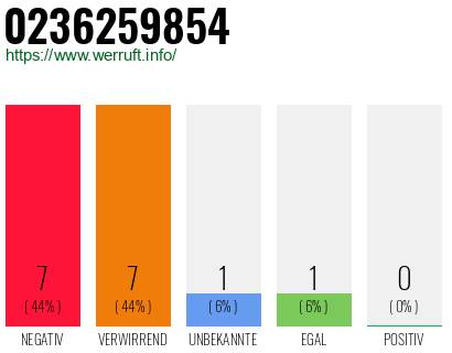 Rufnummer 0236259854 Telefonnummer 0236259854