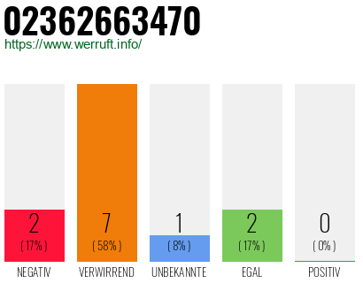 Rufnummer 02362663470 Telefonnummer 02362663470