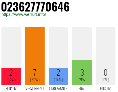 Rufnummer 023627770646 Telefonnummer 023627770646
