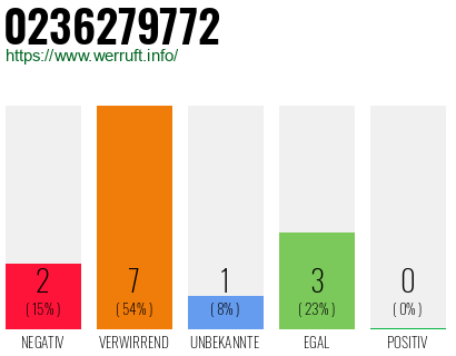 Rufnummer 0236279772 Telefonnummer 0236279772