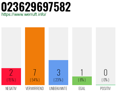 Rufnummer 023629697582 Telefonnummer 023629697582