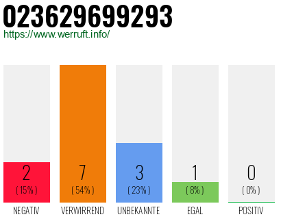 Rufnummer 023629699293 Telefonnummer 023629699293