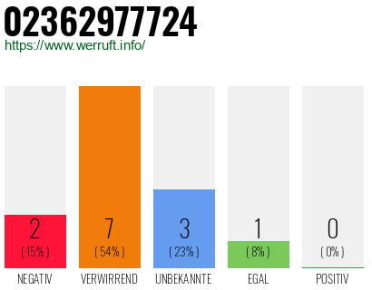Rufnummer 02362977724 Telefonnummer 02362977724
