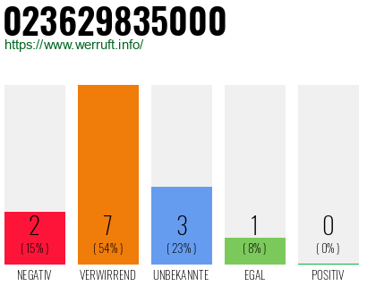 Rufnummer 023629835000 Telefonnummer 023629835000