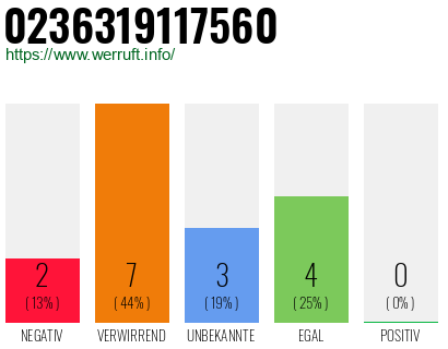Rufnummer 0236319117560 Telefonnummer 0236319117560