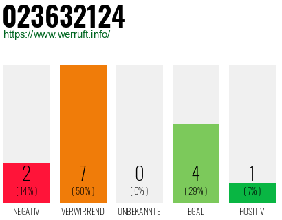 Rufnummer 023632124 Telefonnummer 023632124