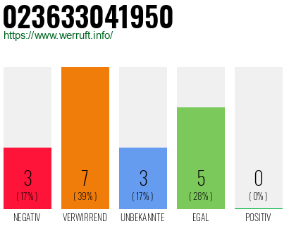 Rufnummer 023633041950 Telefonnummer 023633041950