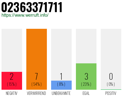 Rufnummer 02363371711 Telefonnummer 02363371711