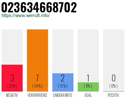 Rufnummer 023634668702 Telefonnummer 023634668702