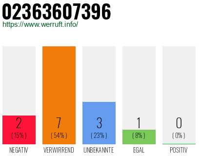 Rufnummer 02363607396 Telefonnummer 02363607396