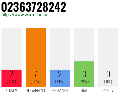 Rufnummer 02363728242 Telefonnummer 02363728242