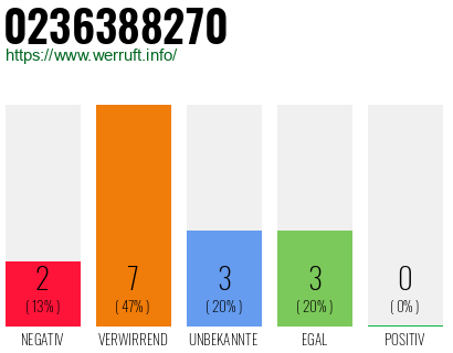 Rufnummer 0236388270 Telefonnummer 0236388270