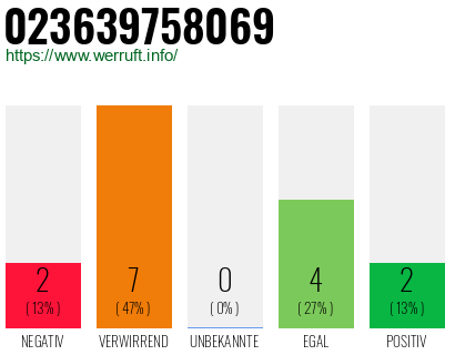 Rufnummer 023639758069 Telefonnummer 023639758069