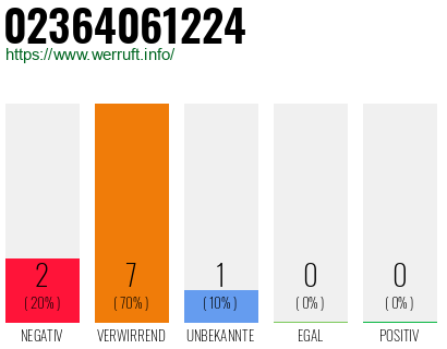 Rufnummer 02364061224 Telefonnummer 02364061224